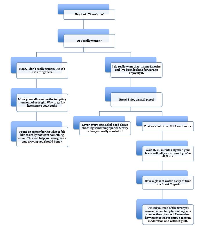 Eating Chart